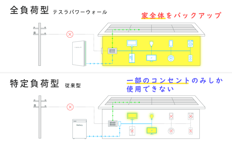 全負荷・特定負荷の説明